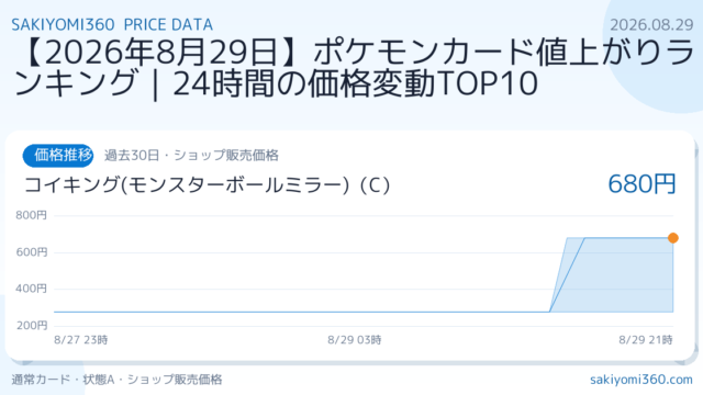 【2026年8月29日】ポケモンカード値上がりランキング｜24時間の価格変動TOP10の価格推移チャート