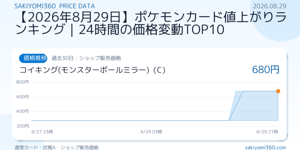 【2026年8月29日】ポケモンカード値上がりランキング｜24時間の価格変動TOP10の価格推移チャート
