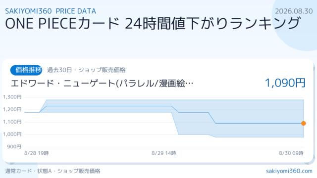 【2026年8月30日】ONE PIECEカード値下がりランキング｜24時間の価格変動TOP7の価格推移チャート