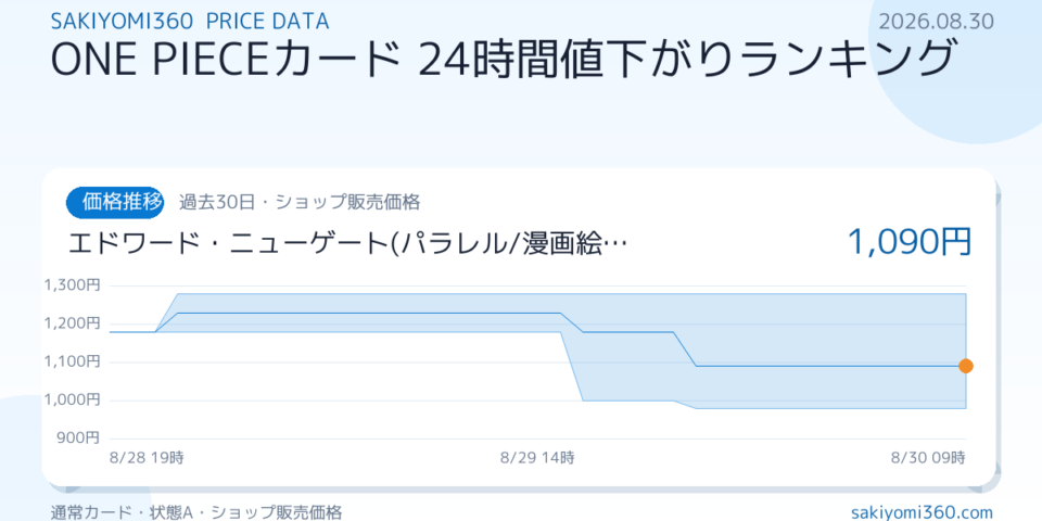 【2026年8月30日】ONE PIECEカード値下がりランキング｜24時間の価格変動TOP7の価格推移チャート
