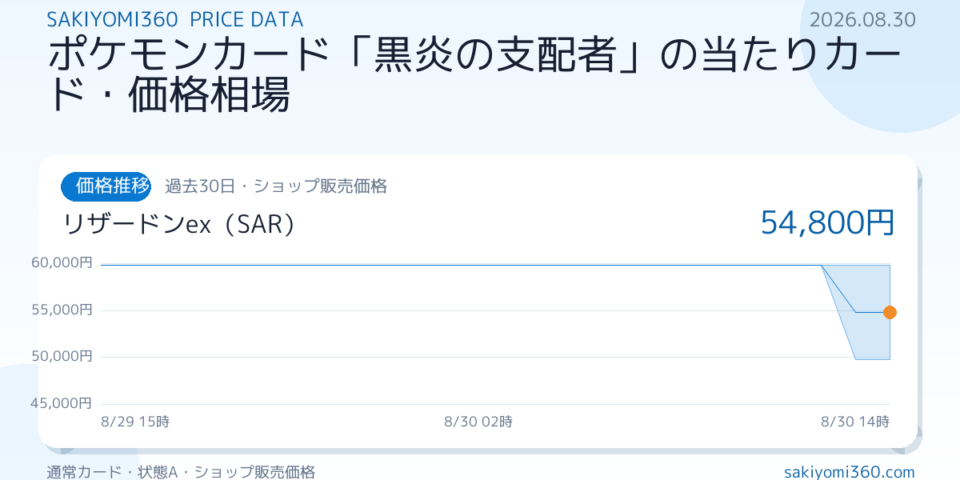 黒炎の支配者の当たりカード・価格相場TOP10｜高額カードをデータ分析【2026年8月】の価格推移チャート