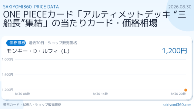 アルティメットデッキ “三船長”集結の当たりカード・価格相場TOP10｜高額カードをデータ分析【2026年8月】の価格推移チャート