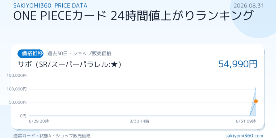 【2026年8月31日】ONE PIECEカード値上がりランキング｜24時間の価格変動TOP10の価格推移チャート